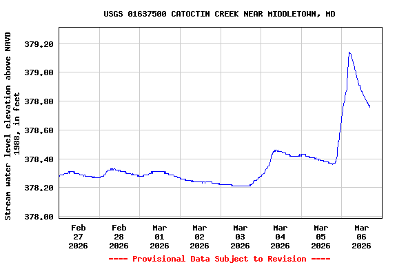Graph of  Stream water level elevation above NAVD 1988, in feet
