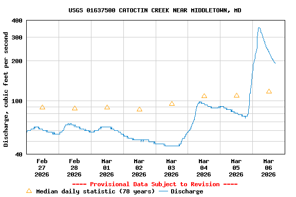 Graph of  Discharge, cubic feet per second