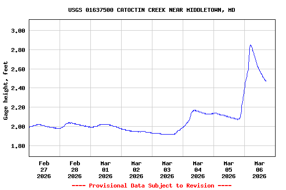 Graph of  Gage height, feet