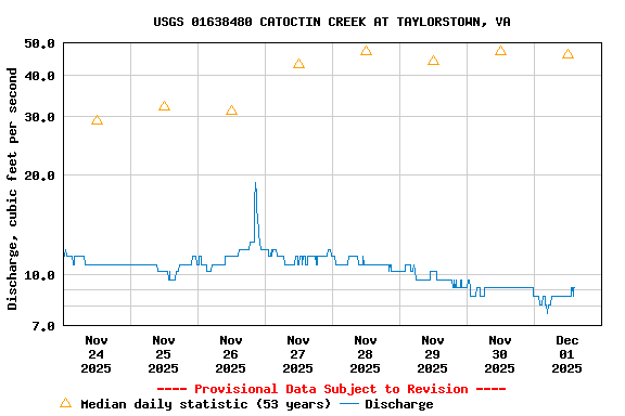 Graph of  Discharge, cubic feet per second