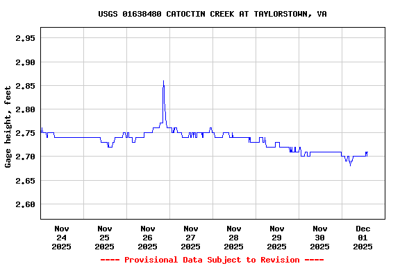 Graph of  Gage height, feet