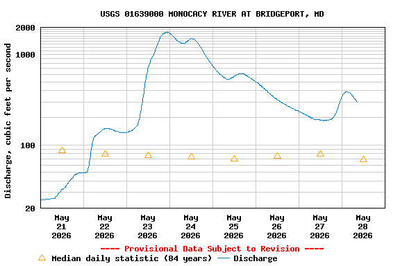 Graph of  Discharge, cubic feet per second