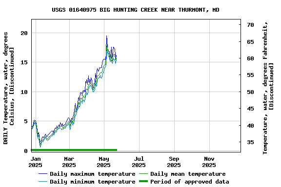 Graph of DAILY Temperature, water, degrees Celsius, [Discontinued]