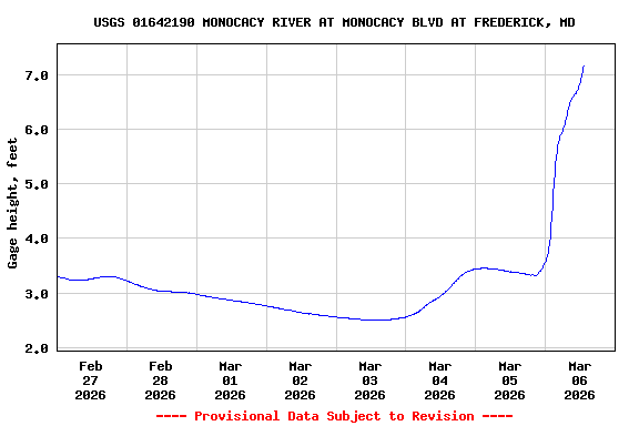 Graph of  Gage height, feet