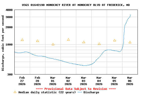 Graph of  Discharge, cubic feet per second