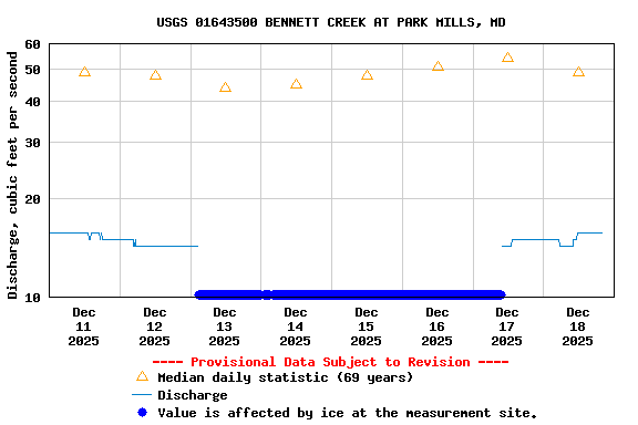 Graph of  Discharge, cubic feet per second