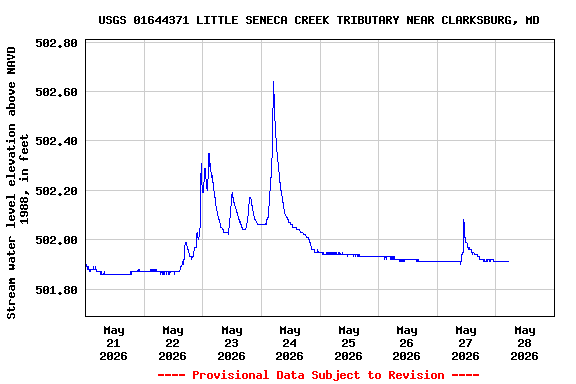 Graph of  Stream water level elevation above NAVD 1988, in feet