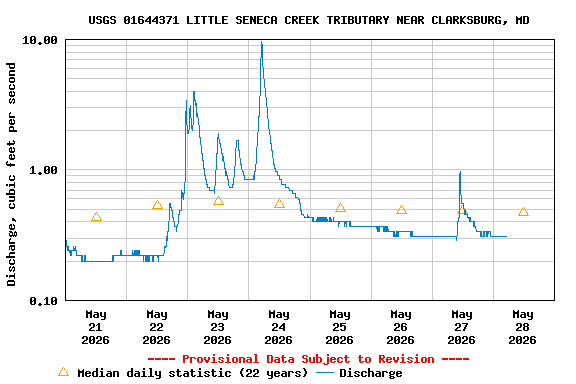 Graph of  Discharge, cubic feet per second
