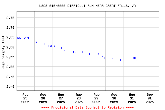 Graph of  Gage height, feet