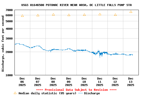 Graph of  Discharge, cubic feet per second