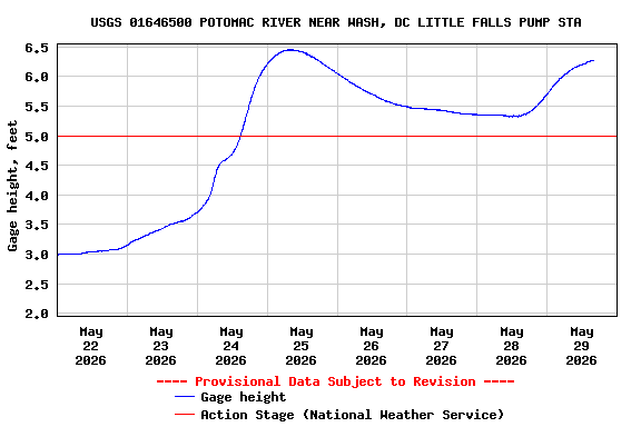 Graph of  Gage height, feet