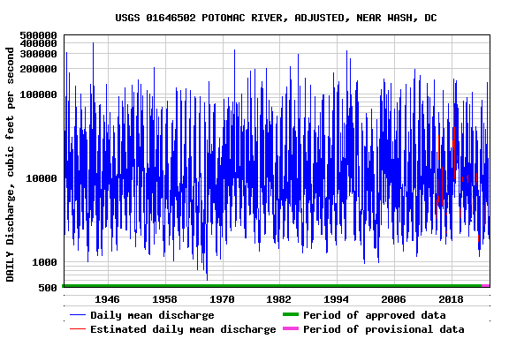 Graph of DAILY Discharge, cubic feet per second