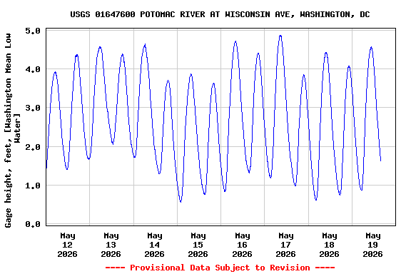 Graph of  Gage height, feet, [Washington Mean Low Water]