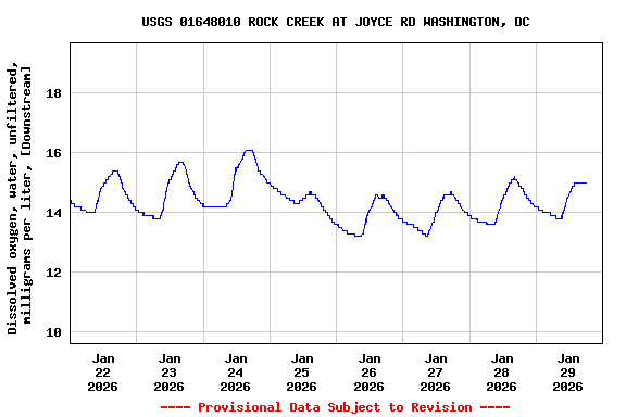 Graph of  Dissolved oxygen, water, unfiltered, milligrams per liter, [Downstream]