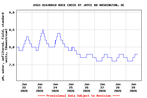 Graph of  pH, water, unfiltered, field, standard units, [Downstream]