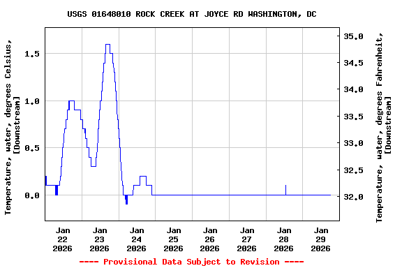 Graph of  Temperature, water, degrees Celsius, [Downstream]
