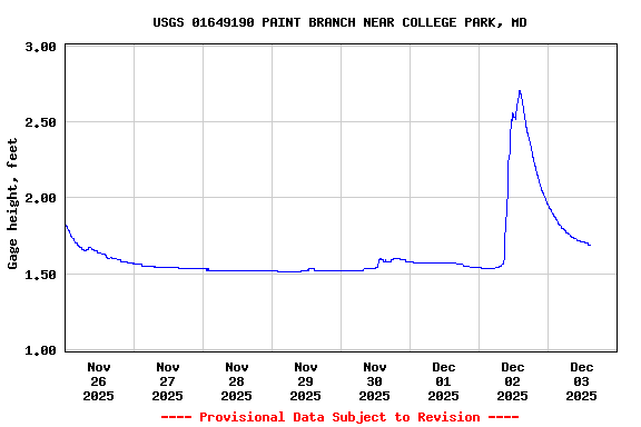 Graph of  Gage height, feet