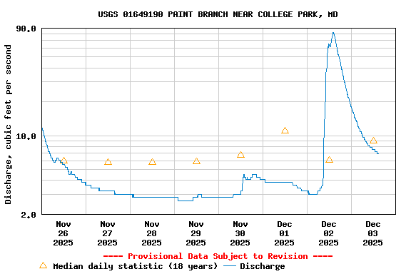 Graph of  Discharge, cubic feet per second