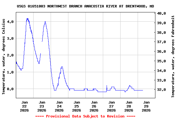 Graph of  Temperature, water, degrees Celsius