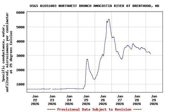 Graph of  Specific conductance, water, unfiltered, microsiemens per centimeter at 25 degrees Celsius