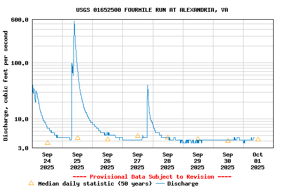 Graph of  Discharge, cubic feet per second