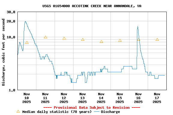Graph of  Discharge, cubic feet per second