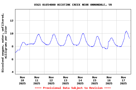 Graph of  Dissolved oxygen, water, unfiltered, milligrams per liter