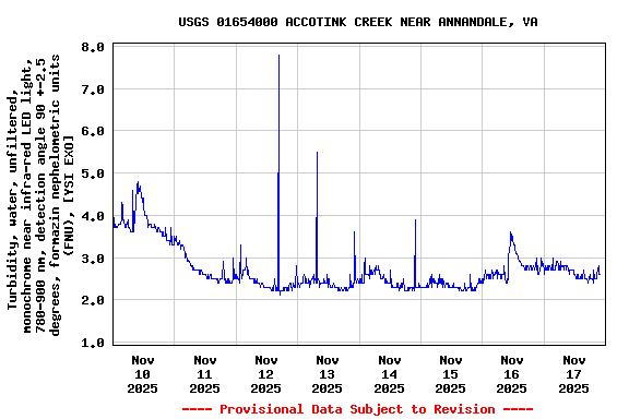 Graph of  Turbidity, water, unfiltered, monochrome near infra-red LED light, 780-900 nm, detection angle 90 +-2.5 degrees, formazin nephelometric units (FNU), [YSI EXO]
