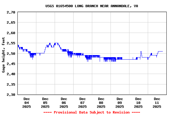 Graph of  Gage height, feet