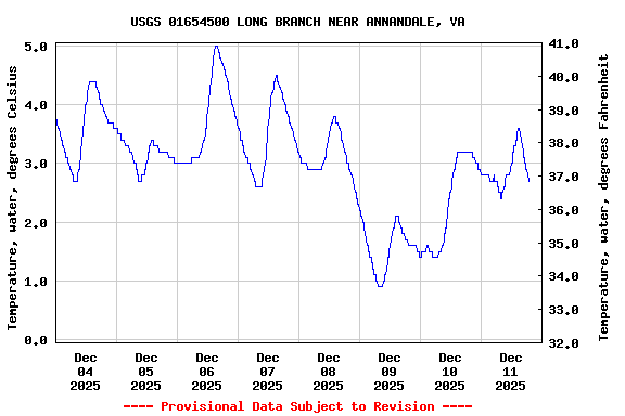 Graph of  Temperature, water, degrees Celsius