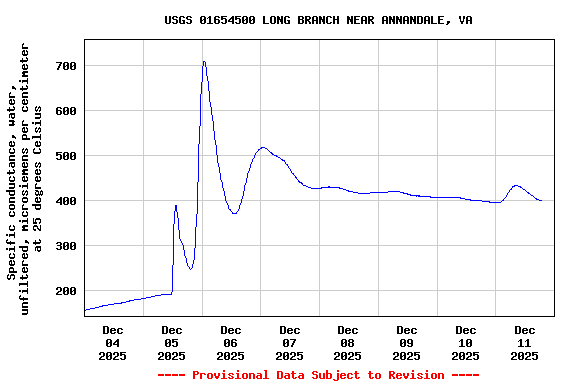 Graph of  Specific conductance, water, unfiltered, microsiemens per centimeter at 25 degrees Celsius
