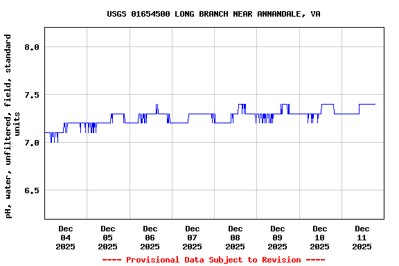 Graph of  pH, water, unfiltered, field, standard units
