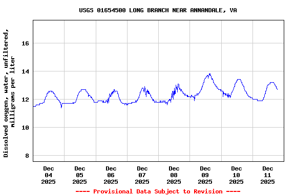Graph of  Dissolved oxygen, water, unfiltered, milligrams per liter