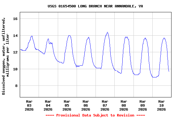 Graph of  Dissolved oxygen, water, unfiltered, milligrams per liter