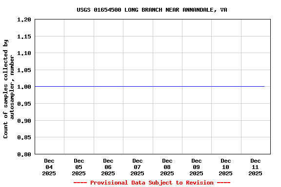 Graph of  Count of samples collected by autosampler, number
