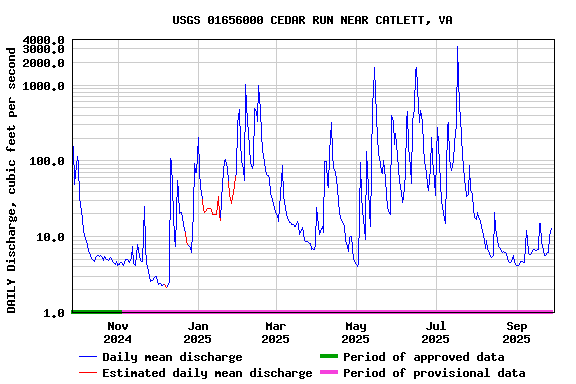 Graph of DAILY Discharge, cubic feet per second