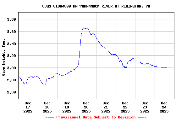 Graph of  Gage height, feet