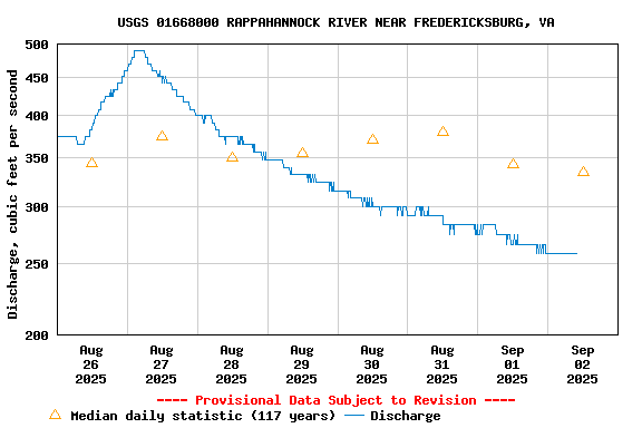 Graph of  Discharge, cubic feet per second