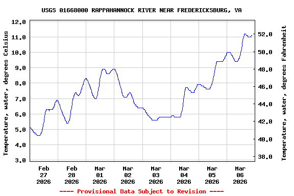 Graph of  Temperature, water, degrees Celsius