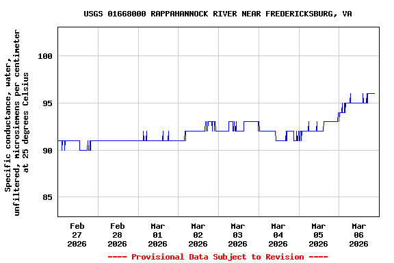 Graph of  Specific conductance, water, unfiltered, microsiemens per centimeter at 25 degrees Celsius