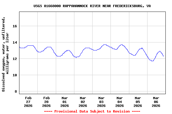Graph of  Dissolved oxygen, water, unfiltered, milligrams per liter