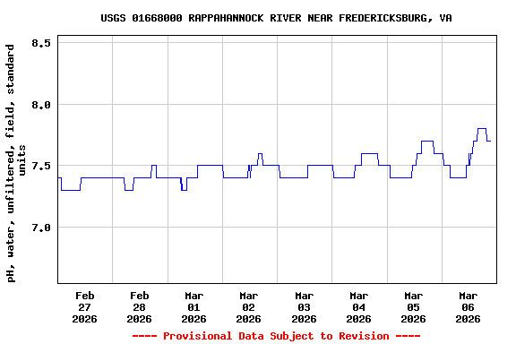 Graph of  pH, water, unfiltered, field, standard units