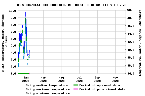 Graph of DAILY Temperature, water, degrees Celsius