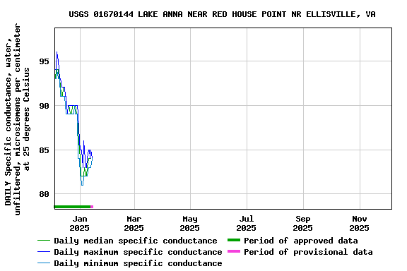 Graph of DAILY Specific conductance, water, unfiltered, microsiemens per centimeter at 25 degrees Celsius