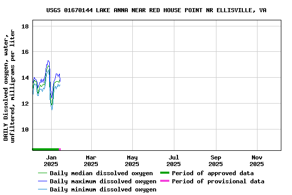 Graph of DAILY Dissolved oxygen, water, unfiltered, milligrams per liter