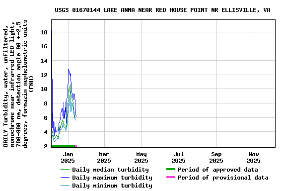 Graph of DAILY Turbidity, water, unfiltered, monochrome near infra-red LED light, 780-900 nm, detection angle 90 +-2.5 degrees, formazin nephelometric units (FNU)