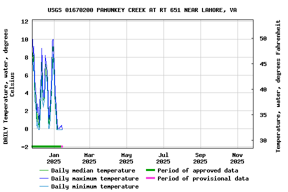 Graph of DAILY Temperature, water, degrees Celsius