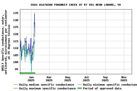 Graph of DAILY Specific conductance, water, unfiltered, microsiemens per centimeter at 25 degrees Celsius