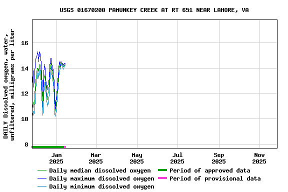 Graph of DAILY Dissolved oxygen, water, unfiltered, milligrams per liter