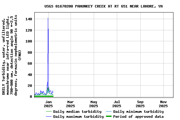 Graph of DAILY Turbidity, water, unfiltered, monochrome near infra-red LED light, 780-900 nm, detection angle 90 +-2.5 degrees, formazin nephelometric units (FNU)